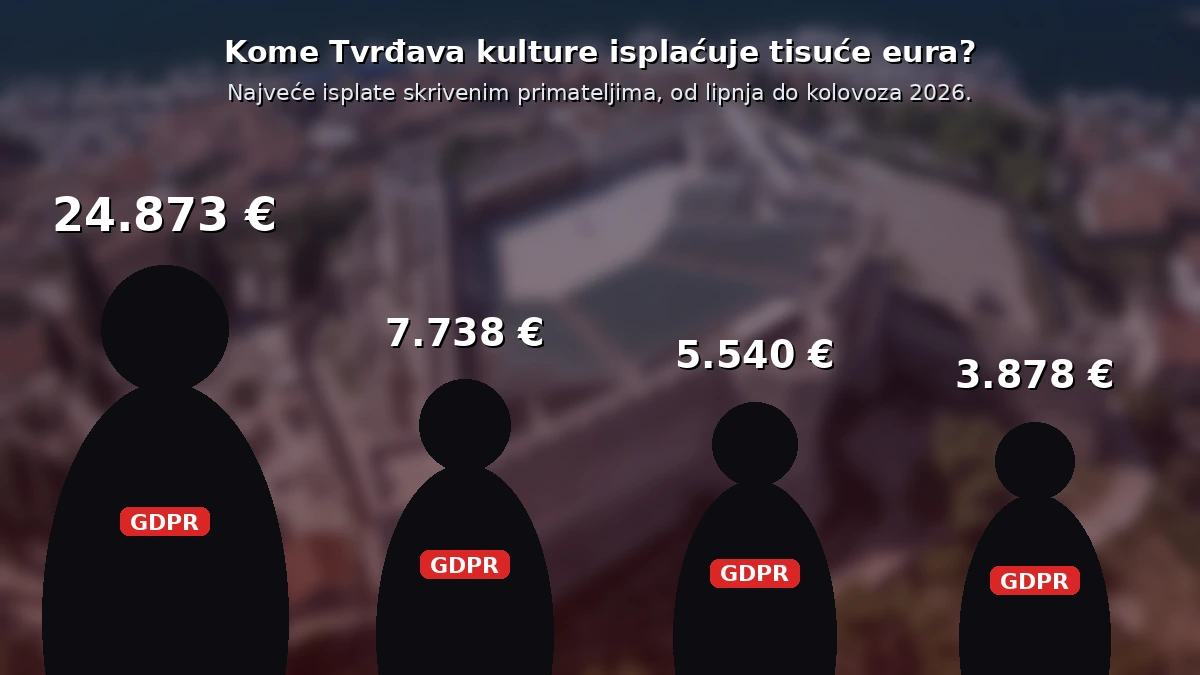 80.848 € u tri mjeseca skrivenim primateljima: kome Tvrđava kulture isplaćuje javni novac?